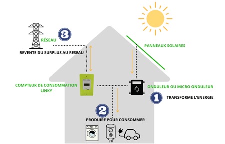 Nos Panneaux Solaires Photovoltaïques | Matlex