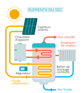 solaire thermique schéma fonctionnement ssc